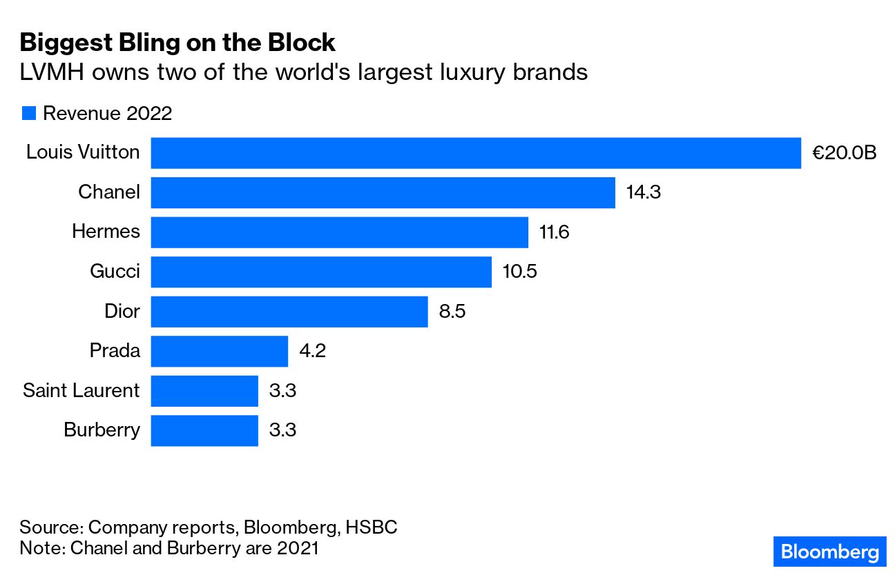LVMH, Hermes and Other Luxury Purveyors Are Buoyed by China's Consumers -  Bloomberg