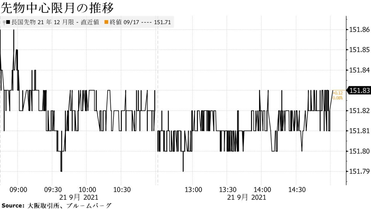 債券先物が上昇 米長期金利低下と内外株価の大幅安を受け買い優勢 Bloomberg