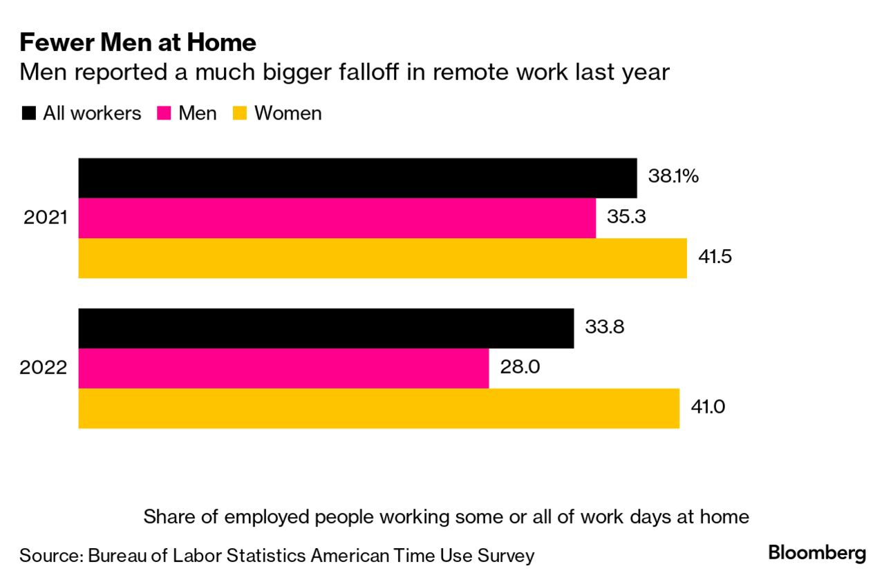 Compared with men, more US women prefer working from home to the