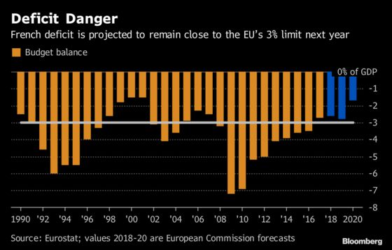 Macron's Concession to Protesters Risks Fiscal Credibility