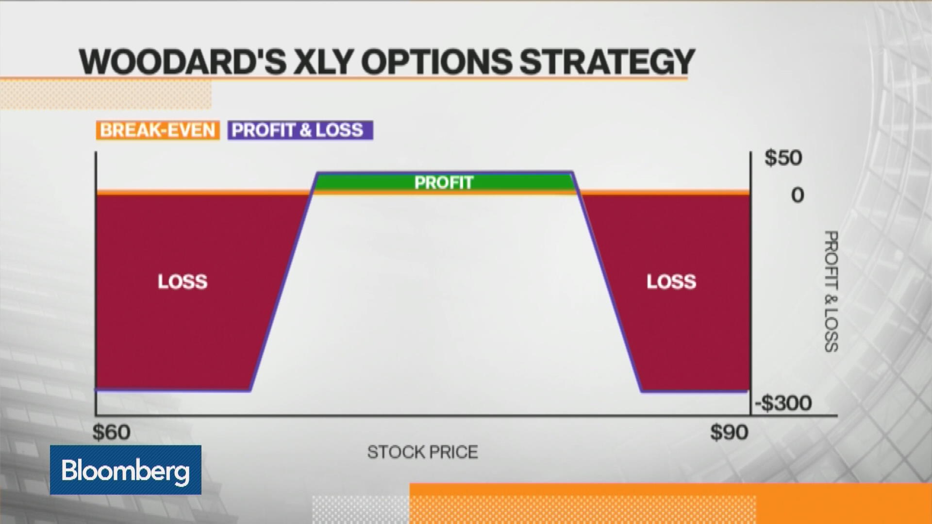 Watch How To Play The Consumer Discretionary Select Sector SPDR - Bloomberg