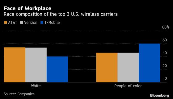 T-Mobile’s Workforce More Diverse Than Its Carrier Peers