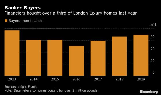 London Luxury Homes Lure Bankers Back as Brexit Fears Abate