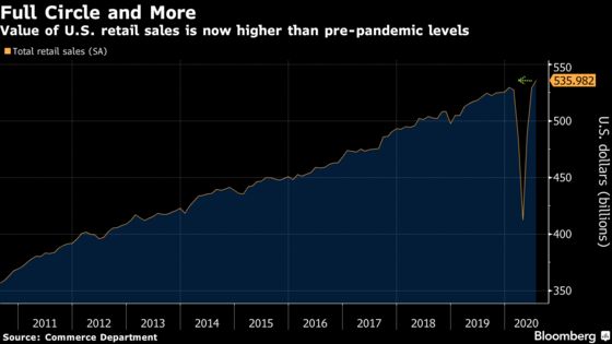 Lingering Economic Pain Lurks Behind U.S. Retail-Sales Recovery