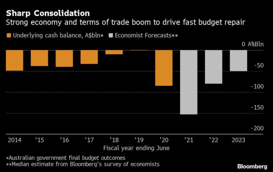 Australia to Tap Yellen’s Playbook in Fiscal Push for Jobs