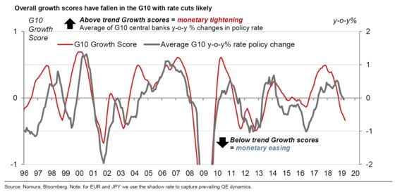 200 Datasets Tell Nomura That Key Economies Need Rate Cuts