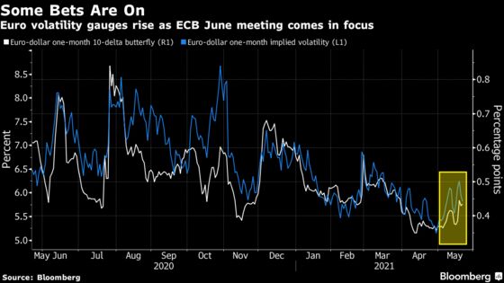 Currency Volatility Set for a Comeback on Looming Policy Shifts