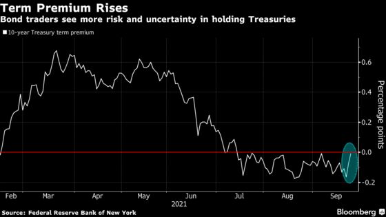 Yields Breakout Boils Down to Investors Demanding a Risk Premium