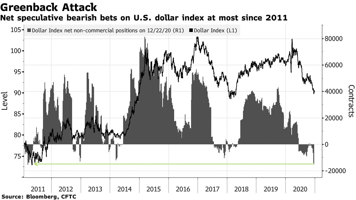 Net speculative bearish bets on U.S. dollar index at most since 2011