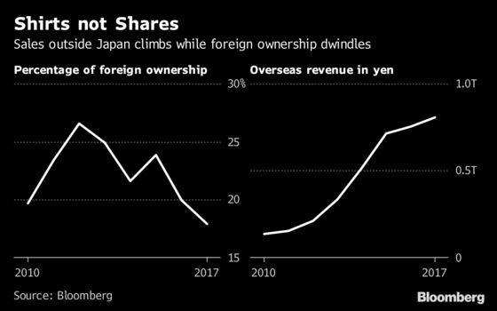 Uniqlo Clothes Are Loved Outside Japan. Its Shares, Not So Much