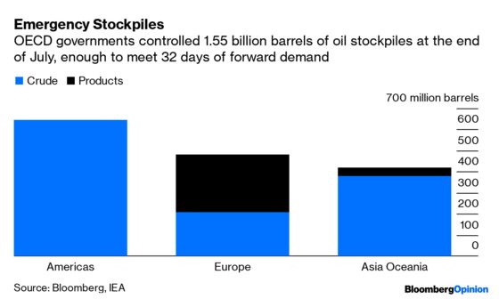 The World's Oil Security Blanket Has Been Torched