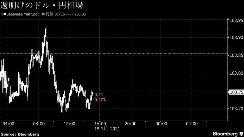 ドル 円は弱含み 株価下落でリスク回避圧力 政治不安でユーロ続落 Bloomberg
