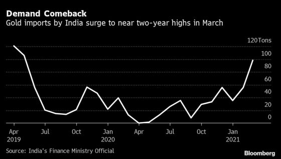 India Gold Imports Jump to Near Two-Year High as Demand Revives