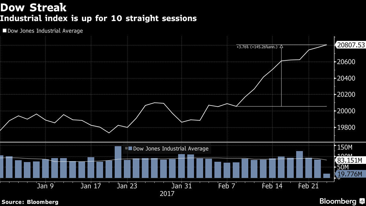 米国株 ダウ平均が10日連続で最高値更新 1987年以降で最長 Bloomberg