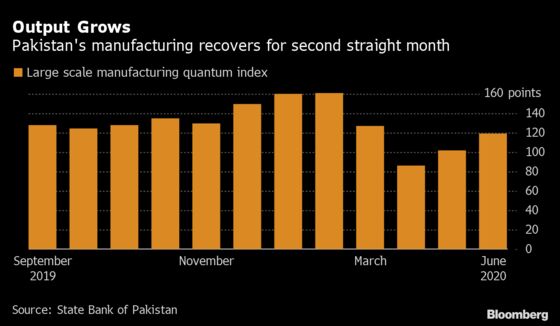 Pakistan’s Economy Shows Momentum as Virus Cases Taper Off