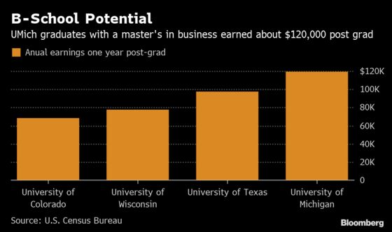 The Right Business School Means a Big Salary Difference