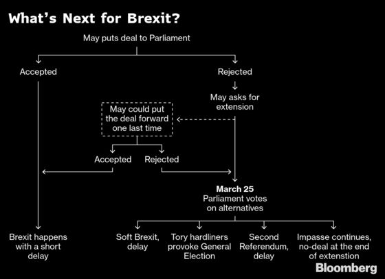 What Happens Next in Brexit? Two Cliff-Edges and a Summit