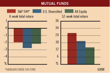 Investment Figures of the Week