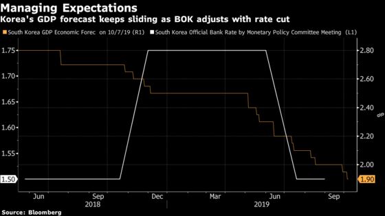 BOK Governor Less Confident on Growth Ahead of Rate Meeting