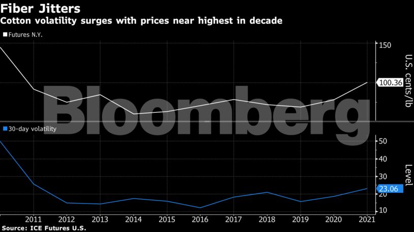 Cotton volatility surges with prices near highest in decade