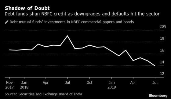 Funds Shun Exposure to India’s Shadow Bank Debt