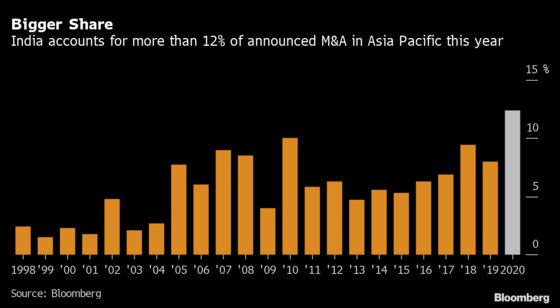 As Asian Deals Disappear, India Becomes Unlikely M&A Hotspot