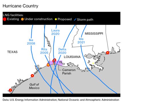 As Louisianans Flee Hurricanes, Natural Gas Dollars and Jobs Flood In