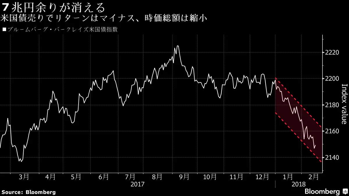 米国債投資家に痛み、今年に入り7.1兆円が消失－チャート - Bloomberg
