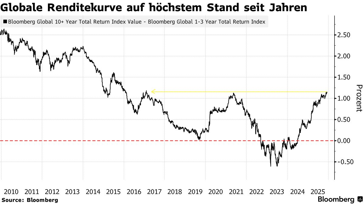 Renditen klettern global auf Mehrjahreshochs – Märkte sehen  Zinssenkungs-Ende - Bloomberg