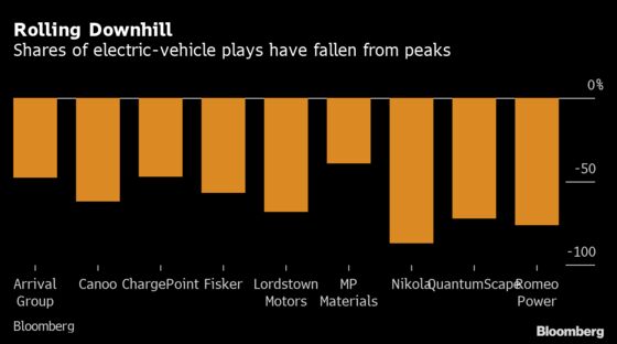 SPAC Crackdown Threatens Gauzy Forecasts That Power EV Startups