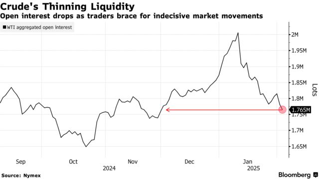 Crude's Thinning Liquidity | Open interest drops as traders brace for indecisive market movements