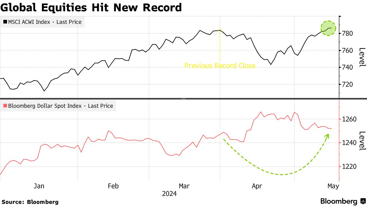 世界株式が過去最高値を更新－米国のインフレ鈍化見込む - Bloomberg