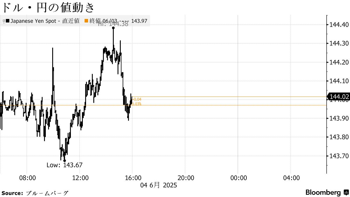 日本市況】債券が下落、あすの30年国債入札を警戒－株式は反発 - Bloomberg
