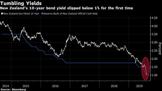 New Zealand's 10-Year Yield Slides Below 1% for First Time