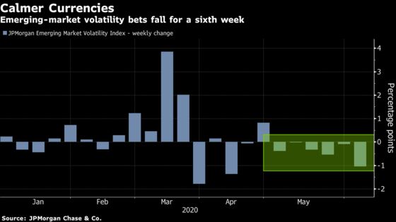 Emerging Markets Enjoy Trillion-Dollar Week as Dollar Slips