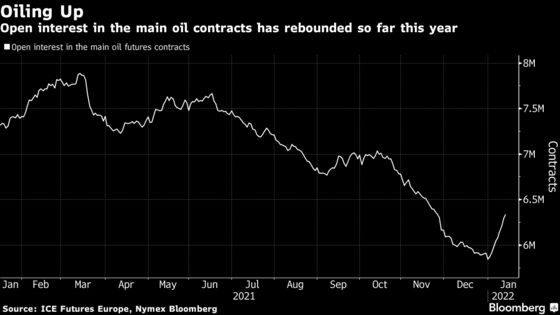 Oil Traders Plow Half a Billion Barrels Back Into Futures Market
