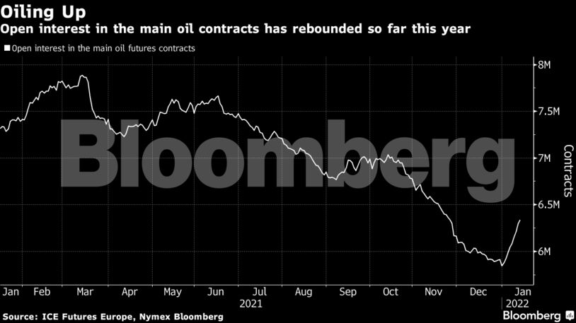 Open interest in the main oil contracts has rebounded so far this year