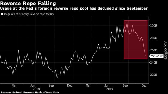 Fed May Be Quietly Masking Extent of Efforts to Calm Repo Market