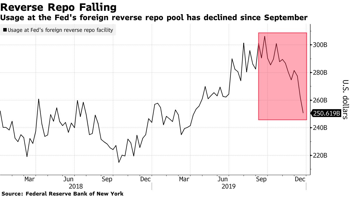 Usage at the Fed's foreign reverse repo pool has declined since September