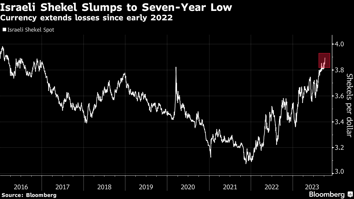 ILS/USD Shekel Volatility Bets Jump as Israeli Politics Unnerves Traders -  Bloomberg