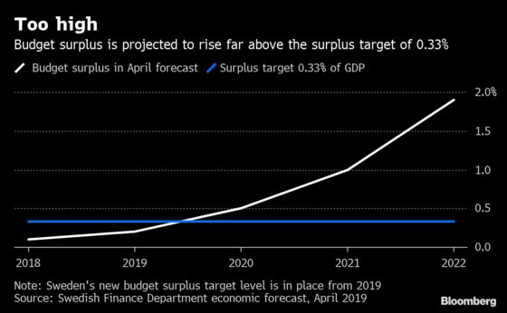 Pressure Is Building in Sweden to Cast Off Fiscal Restraints