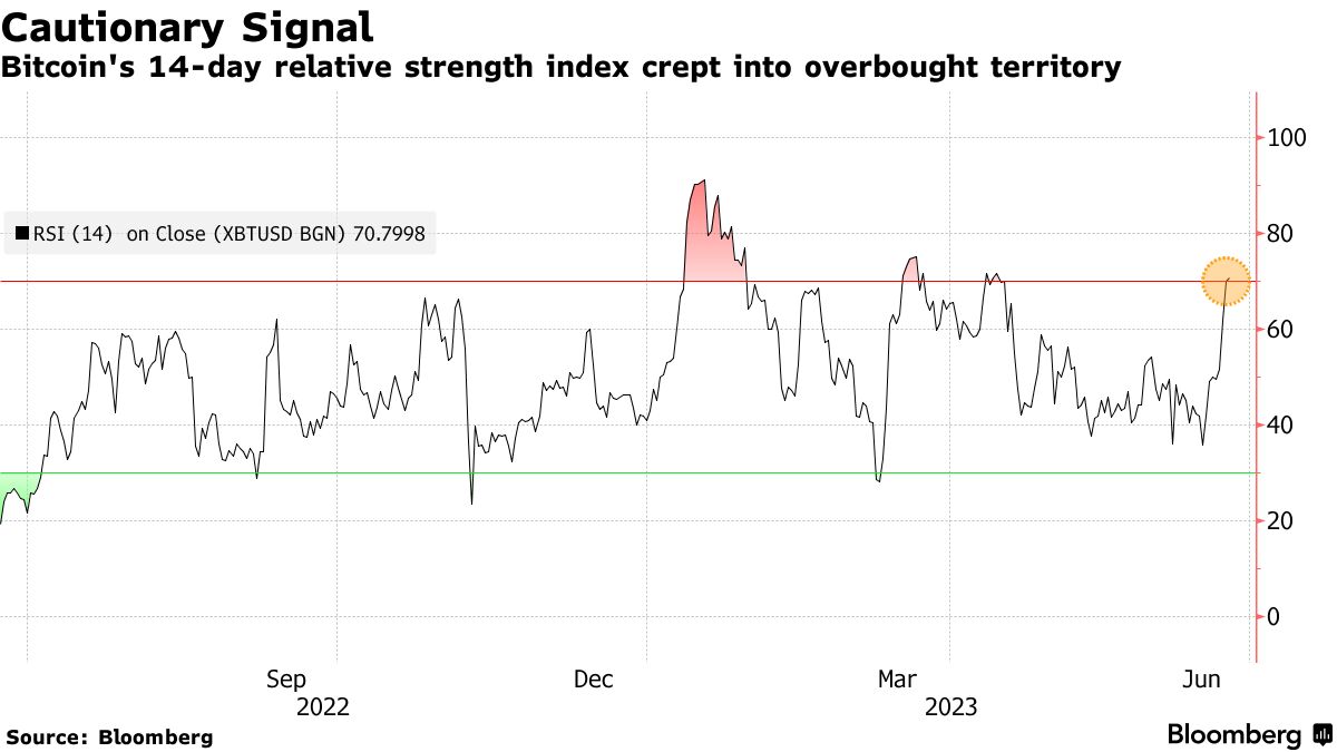 Bitcoin (BTC) Surge Sparked by ETF Optimism Pauses Around $30,000 Mark -  Bloomberg