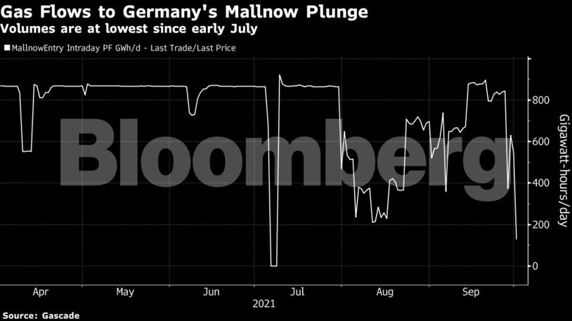 Volumes are at lowest since early July