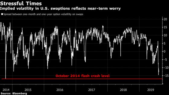 Fragile U.S. Rates Market Braces for Volatility From Everywhere