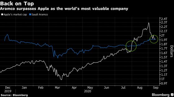 Oil Giant Aramco Regains Top Spot From Apple as Tech Rally Fades