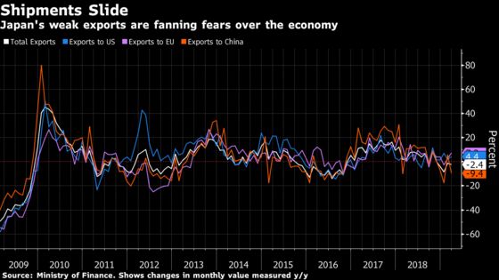 Japan’s Exports Fall Again Amid U.S. Pressure in Trade Talks