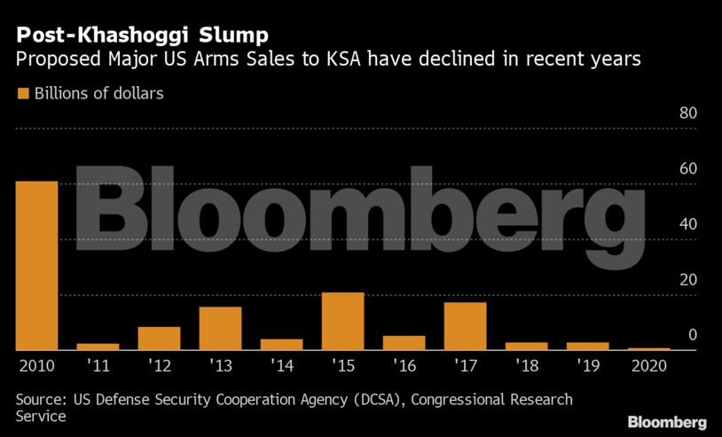 Post-Khashoggi Slump | Proposed Major US Arms Sales to KSA have declined in recent years