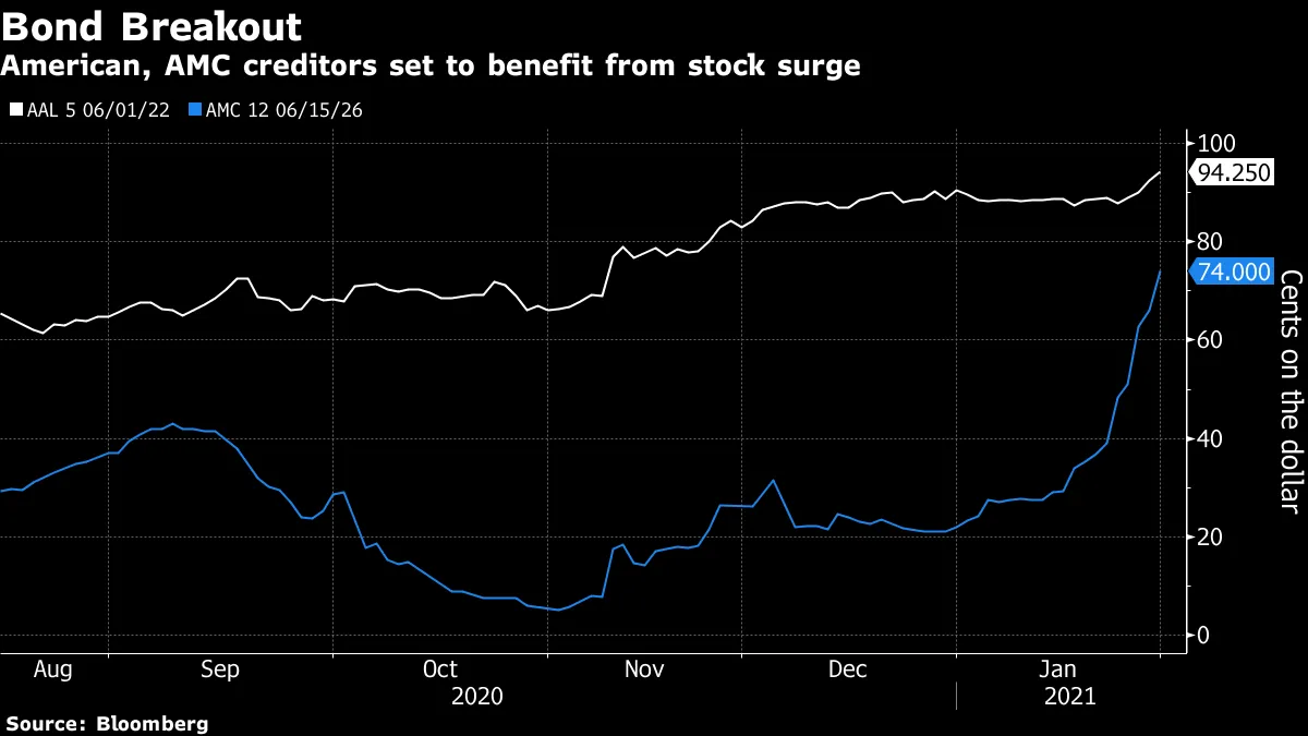 The Weekly Fix: Reddit, Powell, Bonds, Reflation, AMC, GameStop - Bloomberg