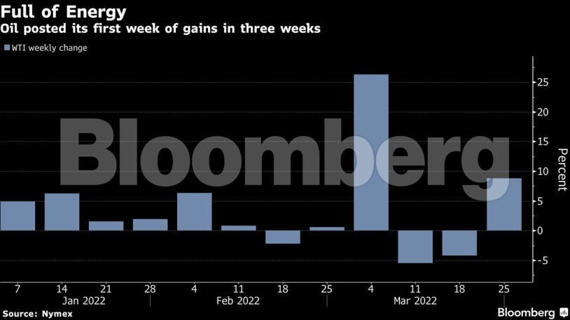 Oil posted its first week of gains in three weeks