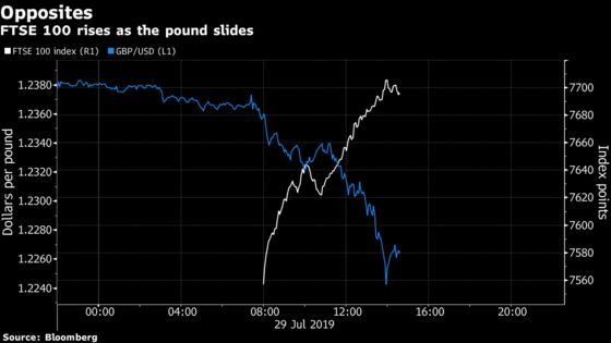 FTSE 100 Storms Ahead as Weak Pound, Deals Fuel U.K. Index Gains